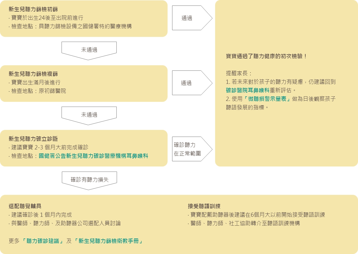 新生兒聽力篩檢